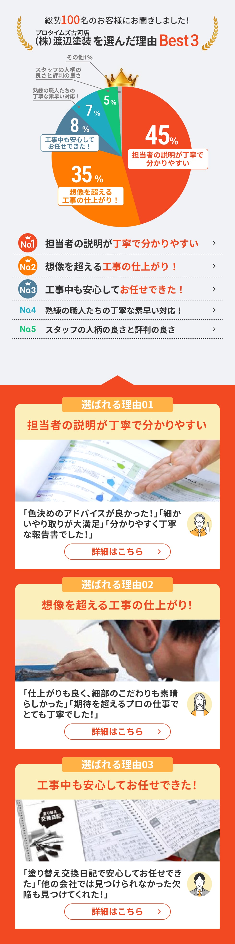 プロタイムズ古河店（株）渡辺塗装を選んだ理由 Best3