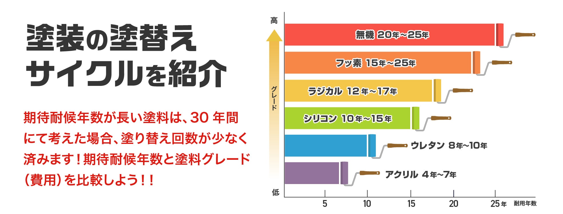 塗装の塗替えサイクルを紹介